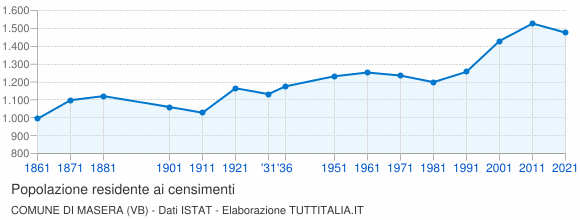 Grafico andamento storico popolazione Comune di Masera (VB)