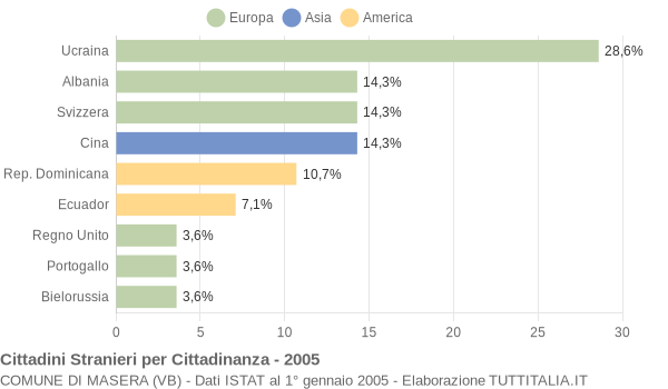 Grafico cittadinanza stranieri - Masera 2005