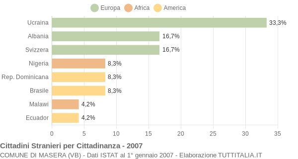 Grafico cittadinanza stranieri - Masera 2007