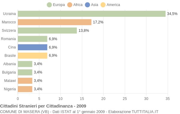 Grafico cittadinanza stranieri - Masera 2009