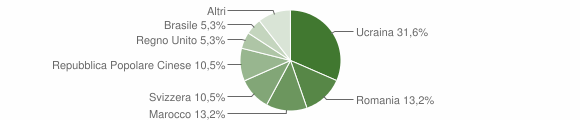 Grafico cittadinanza stranieri - Masera 2011