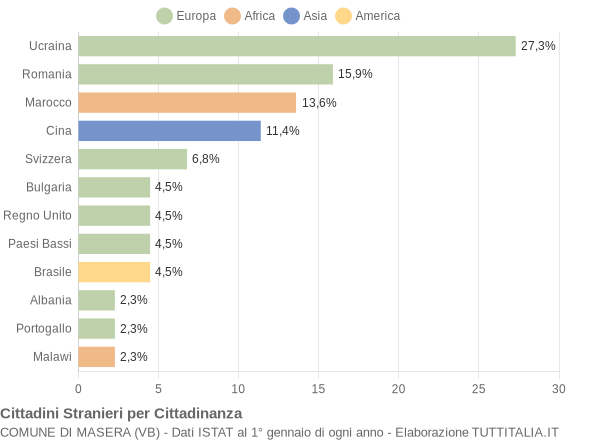 Grafico cittadinanza stranieri - Masera 2013