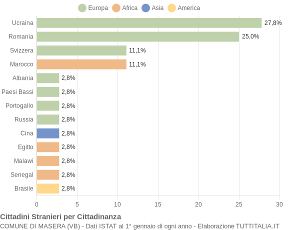 Grafico cittadinanza stranieri - Masera 2019