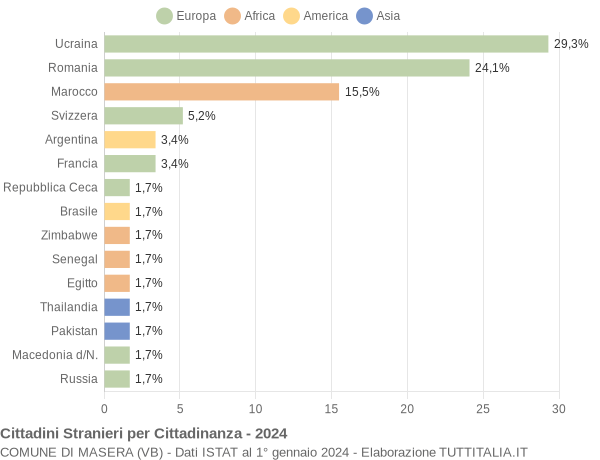 Grafico cittadinanza stranieri - Masera 2024