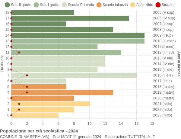 Grafico Popolazione in età scolastica - Masera 2024