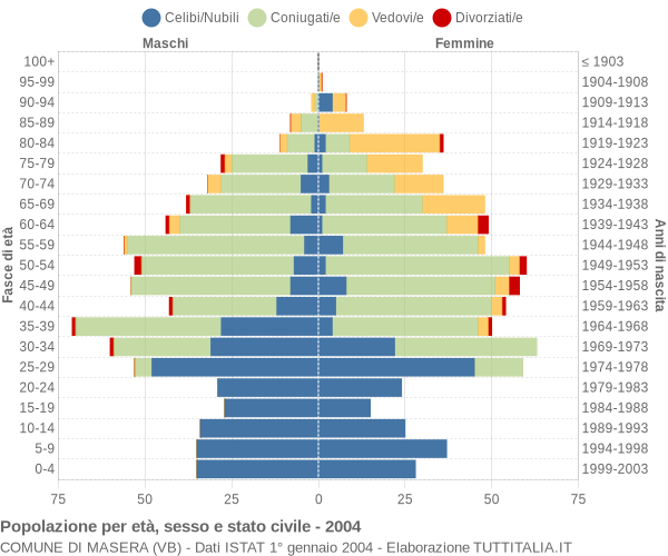 Grafico Popolazione per età, sesso e stato civile Comune di Masera (VB)