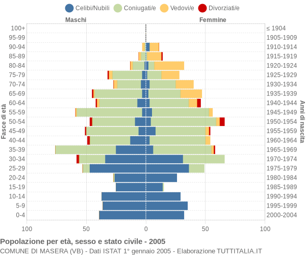 Grafico Popolazione per età, sesso e stato civile Comune di Masera (VB)