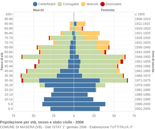 Grafico Popolazione per età, sesso e stato civile Comune di Masera (VB)