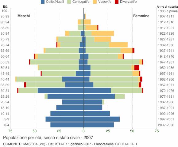 Grafico Popolazione per età, sesso e stato civile Comune di Masera (VB)