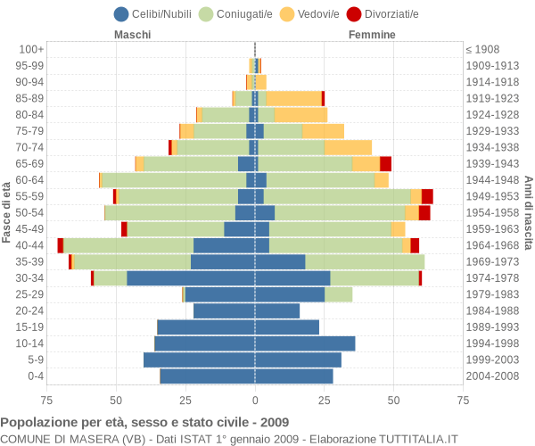 Grafico Popolazione per età, sesso e stato civile Comune di Masera (VB)