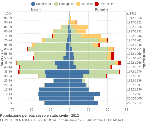 Grafico Popolazione per età, sesso e stato civile Comune di Masera (VB)