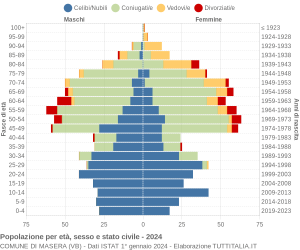 Grafico Popolazione per età, sesso e stato civile Comune di Masera (VB)