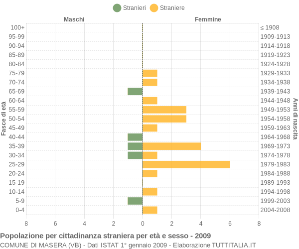 Grafico cittadini stranieri - Masera 2009