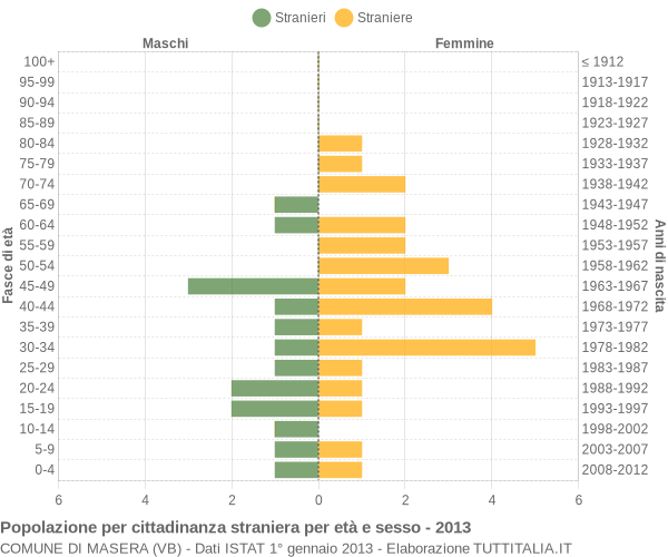 Grafico cittadini stranieri - Masera 2013