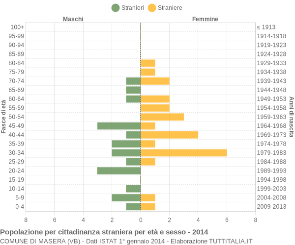 Grafico cittadini stranieri - Masera 2014