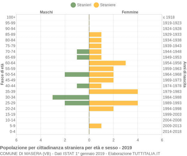 Grafico cittadini stranieri - Masera 2019