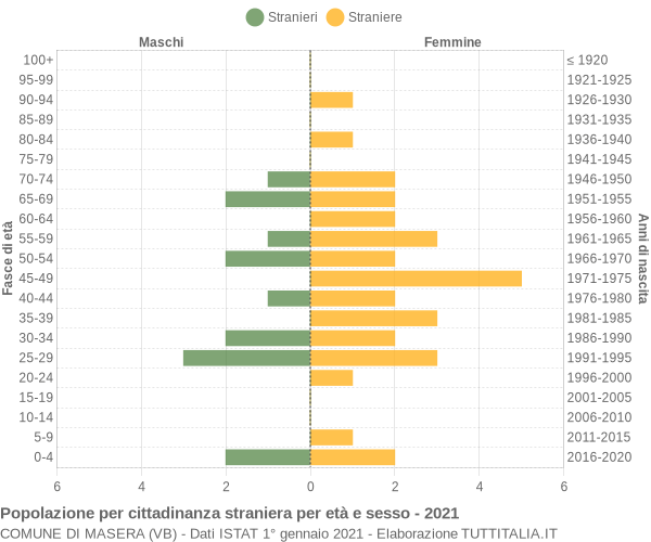 Grafico cittadini stranieri - Masera 2021