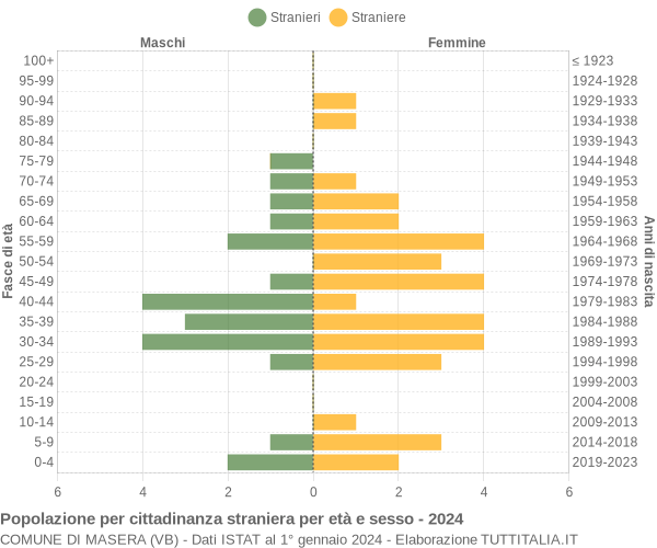 Grafico cittadini stranieri - Masera 2024