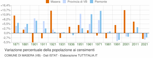 Grafico variazione percentuale della popolazione Comune di Masera (VB)