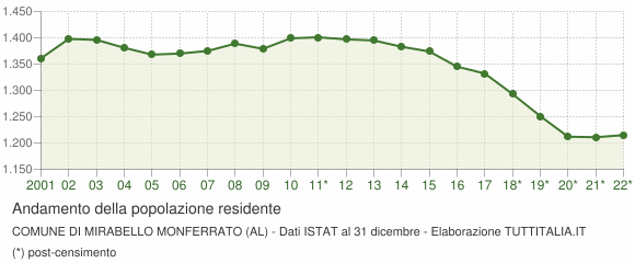 Andamento popolazione Comune di Mirabello Monferrato (AL)