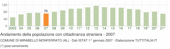 Grafico andamento popolazione stranieri Comune di Mirabello Monferrato (AL)