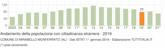 Grafico andamento popolazione stranieri Comune di Mirabello Monferrato (AL)