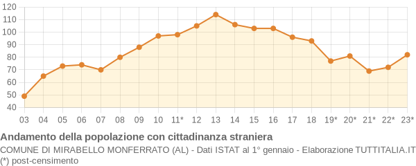 Andamento popolazione stranieri Comune di Mirabello Monferrato (AL)