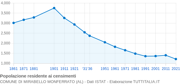 Grafico andamento storico popolazione Comune di Mirabello Monferrato (AL)