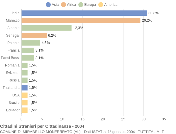 Grafico cittadinanza stranieri - Mirabello Monferrato 2004