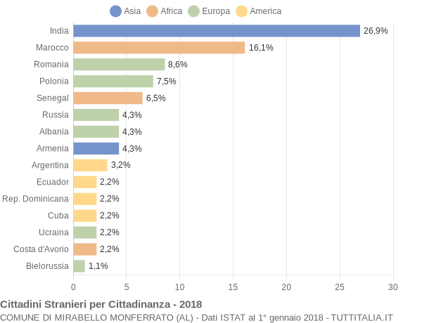 Grafico cittadinanza stranieri - Mirabello Monferrato 2018