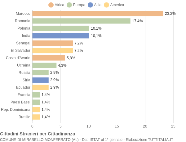 Grafico cittadinanza stranieri - Mirabello Monferrato 2021