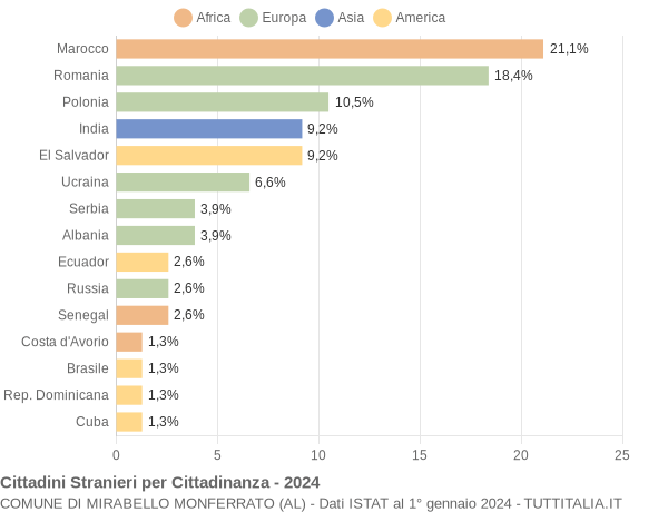 Grafico cittadinanza stranieri - Mirabello Monferrato 2024