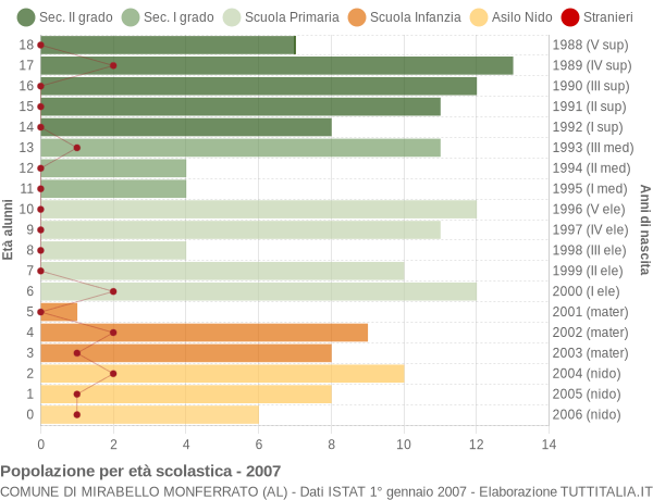 Grafico Popolazione in età scolastica - Mirabello Monferrato 2007