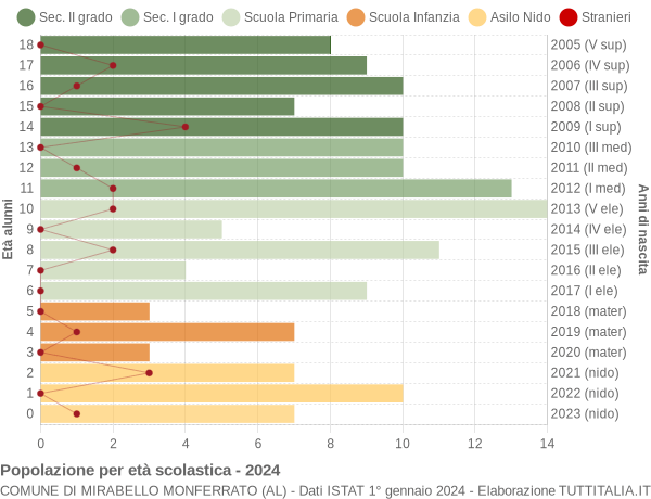 Grafico Popolazione in età scolastica - Mirabello Monferrato 2024