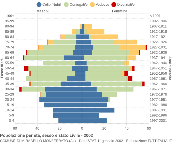 Grafico Popolazione per età, sesso e stato civile Comune di Mirabello Monferrato (AL)