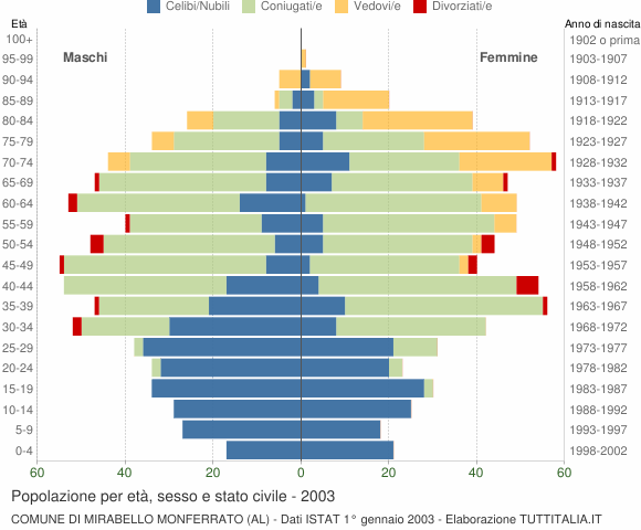 Grafico Popolazione per età, sesso e stato civile Comune di Mirabello Monferrato (AL)