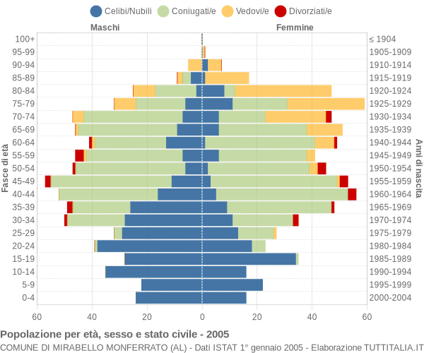 Grafico Popolazione per età, sesso e stato civile Comune di Mirabello Monferrato (AL)