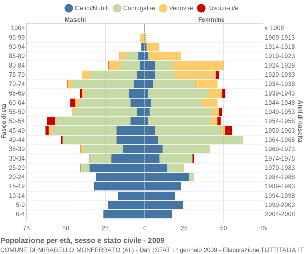 Grafico Popolazione per età, sesso e stato civile Comune di Mirabello Monferrato (AL)