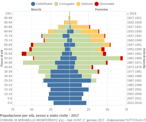 Grafico Popolazione per età, sesso e stato civile Comune di Mirabello Monferrato (AL)