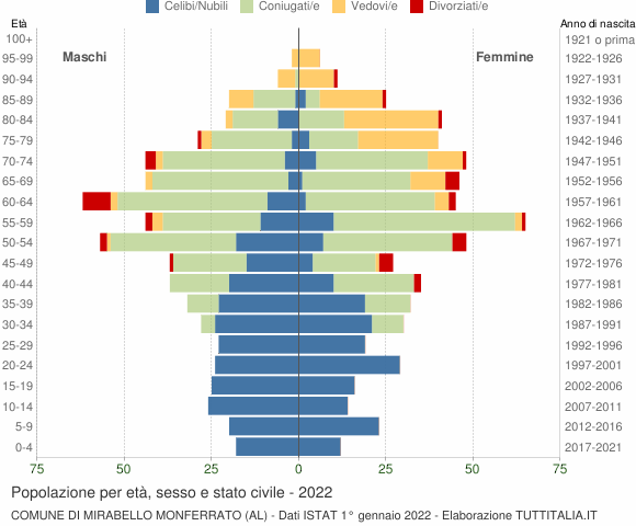 Grafico Popolazione per età, sesso e stato civile Comune di Mirabello Monferrato (AL)