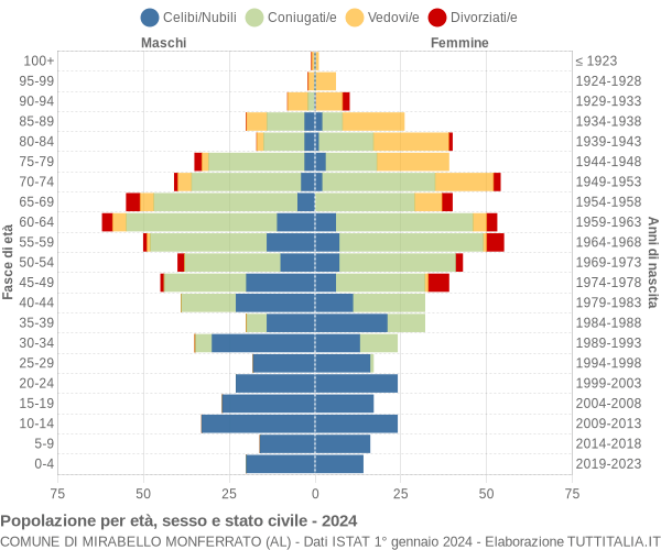 Grafico Popolazione per età, sesso e stato civile Comune di Mirabello Monferrato (AL)