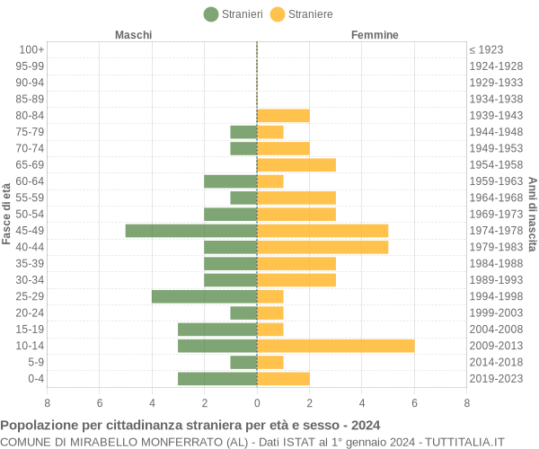 Grafico cittadini stranieri - Mirabello Monferrato 2024