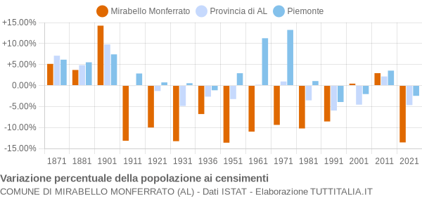 Grafico variazione percentuale della popolazione Comune di Mirabello Monferrato (AL)