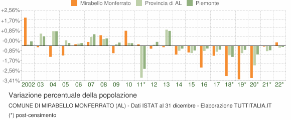 Variazione percentuale della popolazione Comune di Mirabello Monferrato (AL)