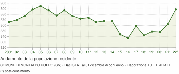 Andamento popolazione Comune di Montaldo Roero (CN)