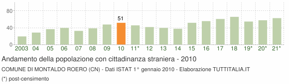 Grafico andamento popolazione stranieri Comune di Montaldo Roero (CN)