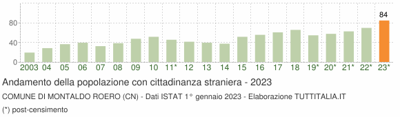 Grafico andamento popolazione stranieri Comune di Montaldo Roero (CN)