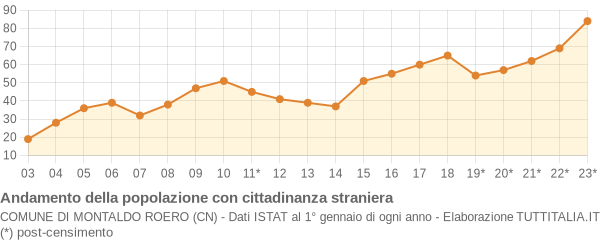 Andamento popolazione stranieri Comune di Montaldo Roero (CN)