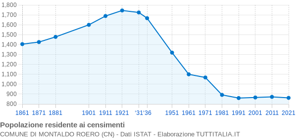 Grafico andamento storico popolazione Comune di Montaldo Roero (CN)