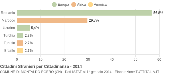 Grafico cittadinanza stranieri - Montaldo Roero 2014